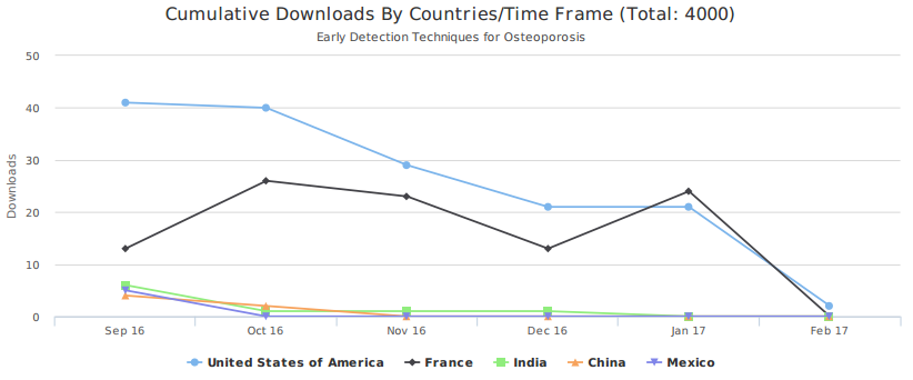 cumulative download by conturies