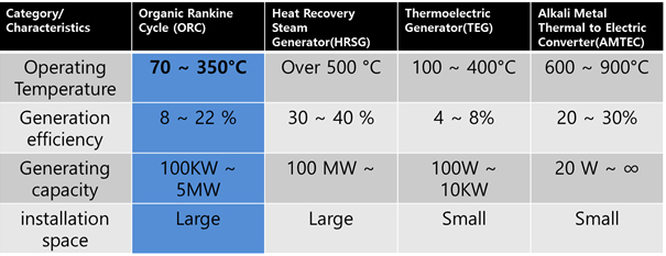 Waste heat recovery system comparison